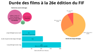 Durée des films à la 26e édition du FIF
